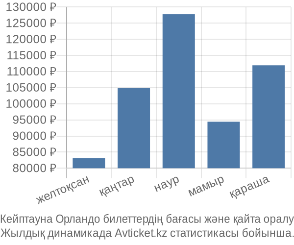 Кейптауна Орландо авиабилет бағасының өзгеру графигі Кейптауна Орландо авиабилет бағасы