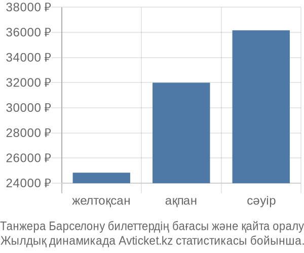 Танжера Барселону авиабилет бағасы