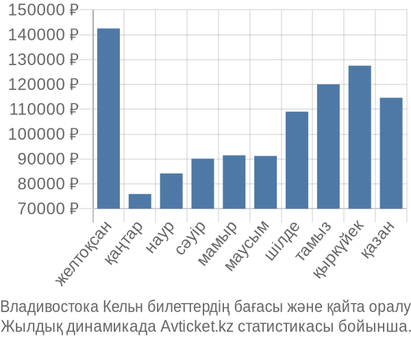 Владивостока Кельн авиабилет бағасы