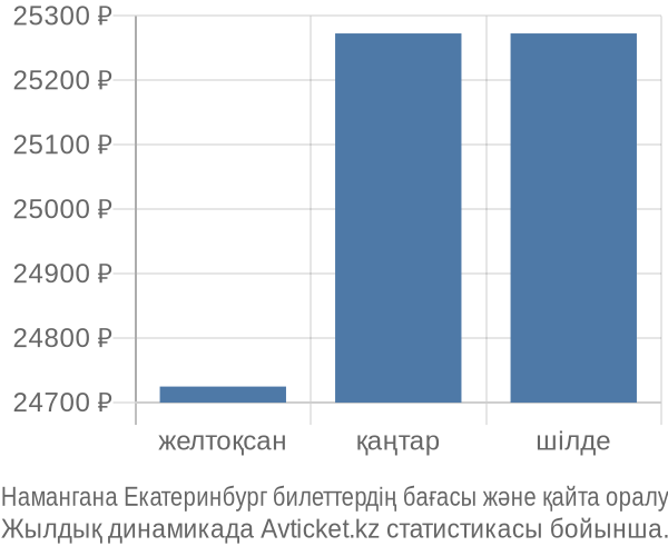 Намангана Екатеринбург авиабилет бағасы