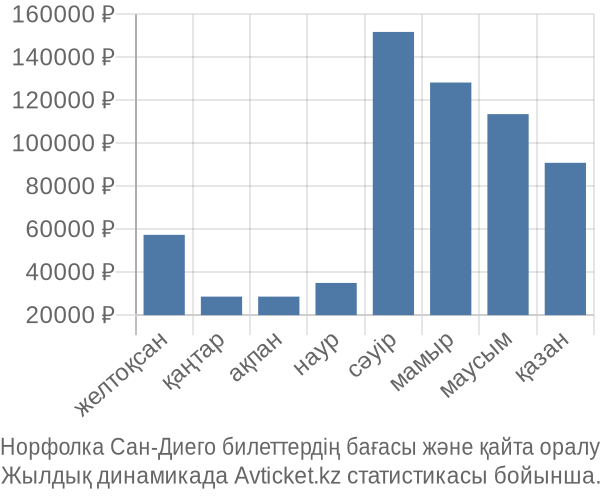 Норфолка Сан-Диего авиабилет бағасы