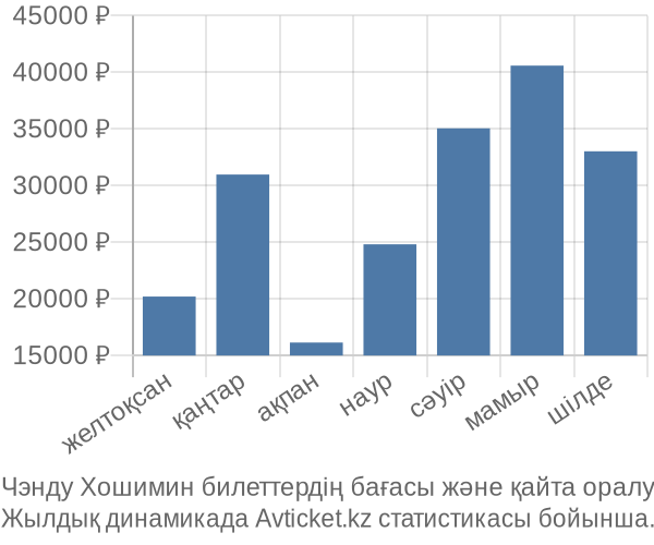 Чэнду Хошимин авиабилет бағасы