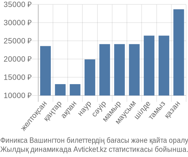 Финикса Вашингтон авиабилет бағасы