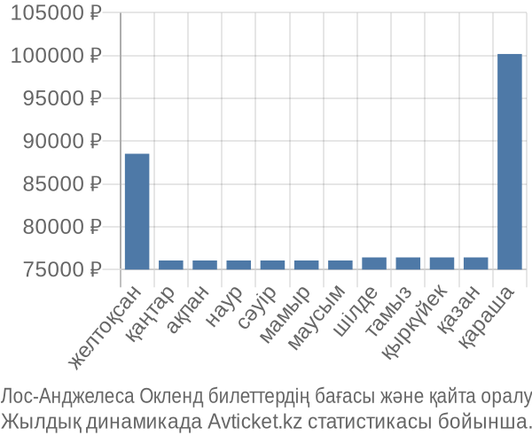 Лос-Анджелеса Окленд авиабилет бағасы