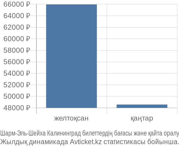 Шарм-Эль-Шейха Калининград авиабилет бағасы