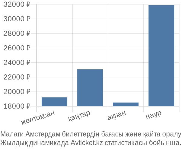 Малаги Амстердам авиабилет бағасы