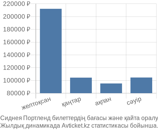 Сиднея Портленд авиабилет бағасы