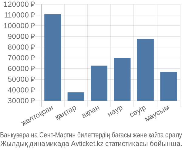 Ванкувера на Сент-Мартин авиабилет бағасы