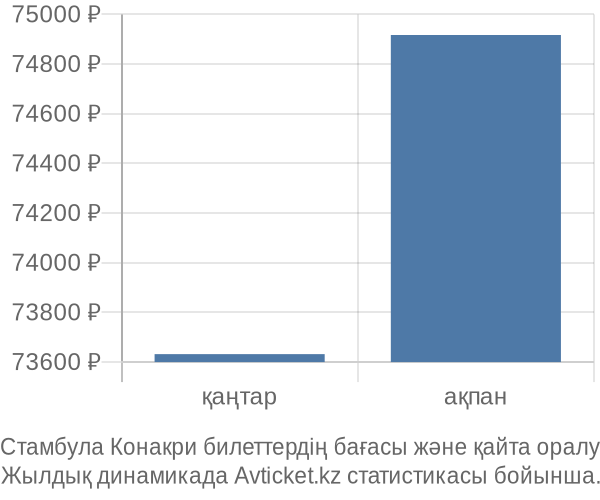 Стамбула Конакри авиабилет бағасы