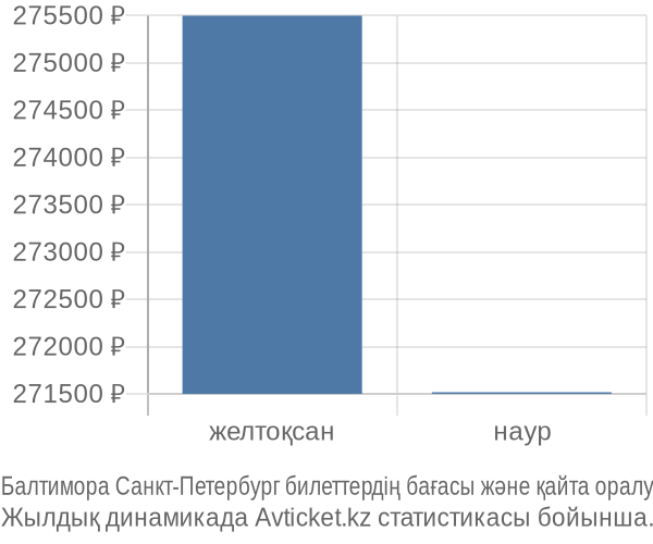 Балтимора Санкт-Петербург авиабилет бағасы