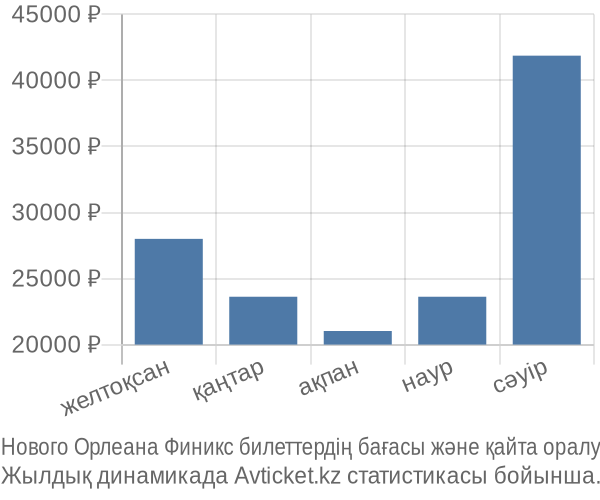 Нового Орлеана Финикс авиабилет бағасы