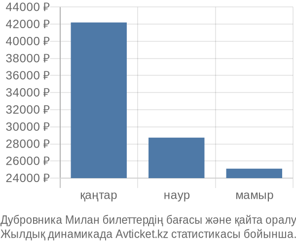 Дубровника Милан авиабилет бағасы