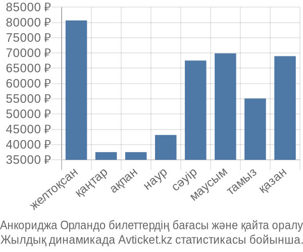 Анкориджа Орландо авиабилет бағасы