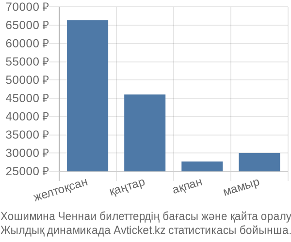 Хошимина Ченнаи авиабилет бағасы