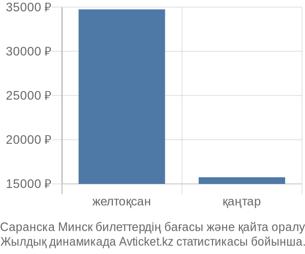 Саранска Минск авиабилет бағасының өзгеру графигі Саранска Минск авиабилет бағасы