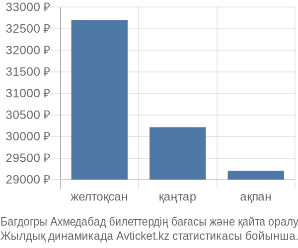 Багдогры Ахмедабад авиабилет бағасы