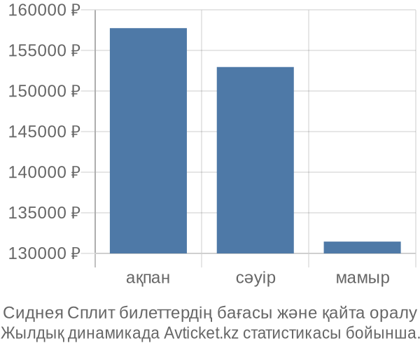 Сиднея Сплит авиабилет бағасы