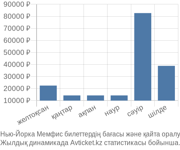 Нью-Йорка Мемфис авиабилет бағасы