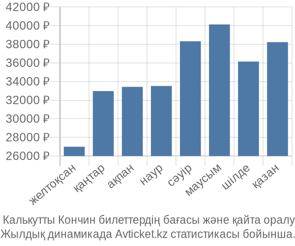  Калькутты Кончин авиабилет бағасы