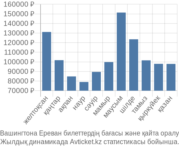 Вашингтона Ереван авиабилет бағасы