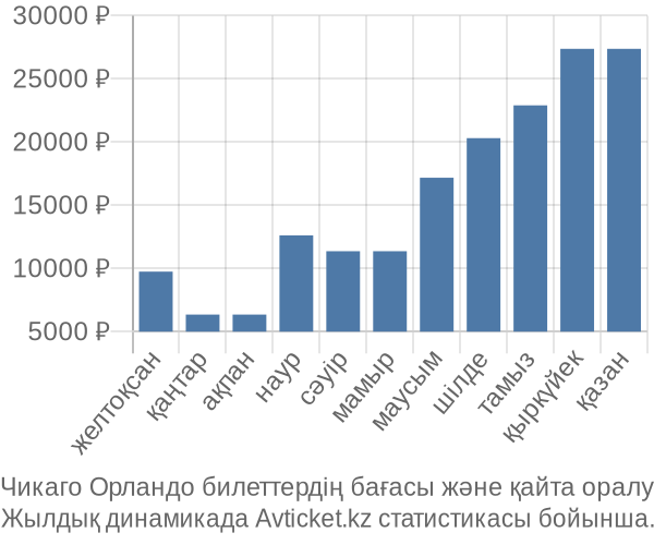 Чикаго Орландо авиабилет бағасы