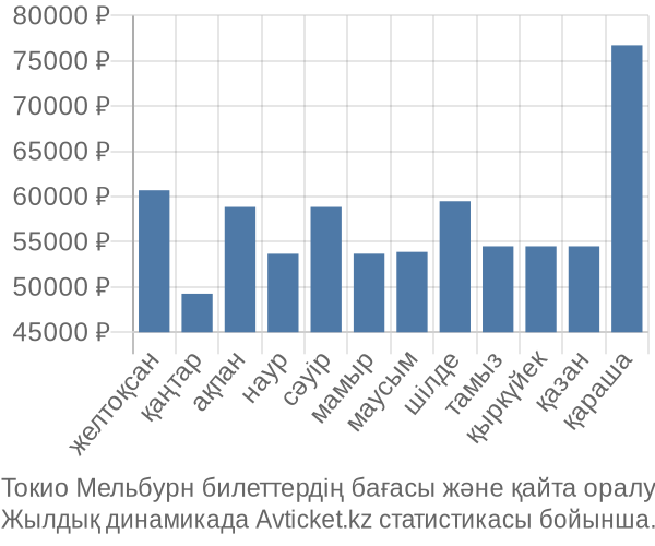 Токио Мельбурн авиабилет бағасы