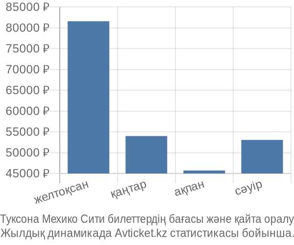 Туксона Мехико Сити авиабилет бағасы