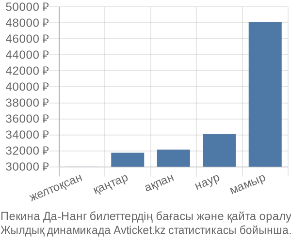 Пекина Да-Нанг авиабилет бағасы