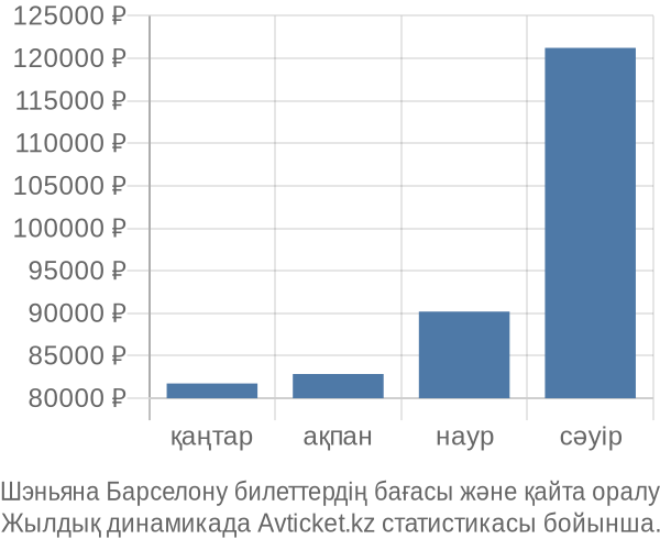 Шэньяна Барселону авиабилет бағасы