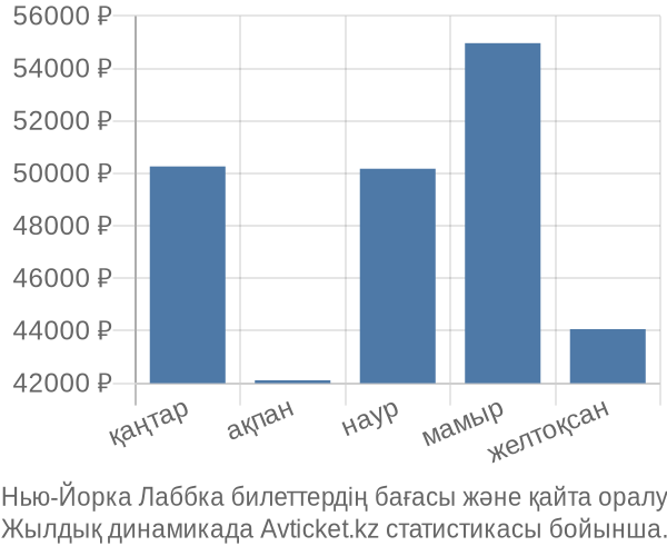 Нью-Йорка Лаббка авиабилет бағасы