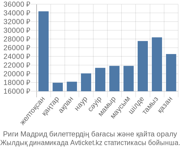 Риги Мадрид авиабилет бағасы