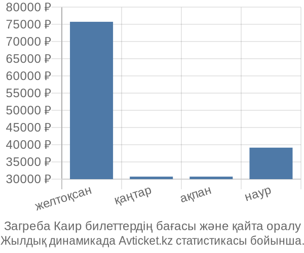 Загреба Каир авиабилет бағасы