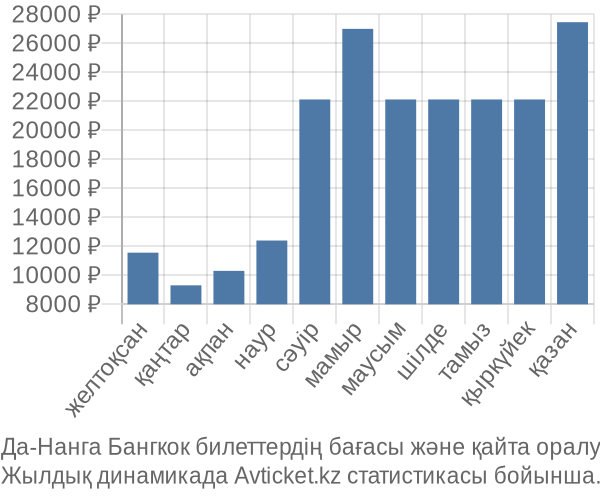 Да-Нанга Бангкок авиабилет бағасы