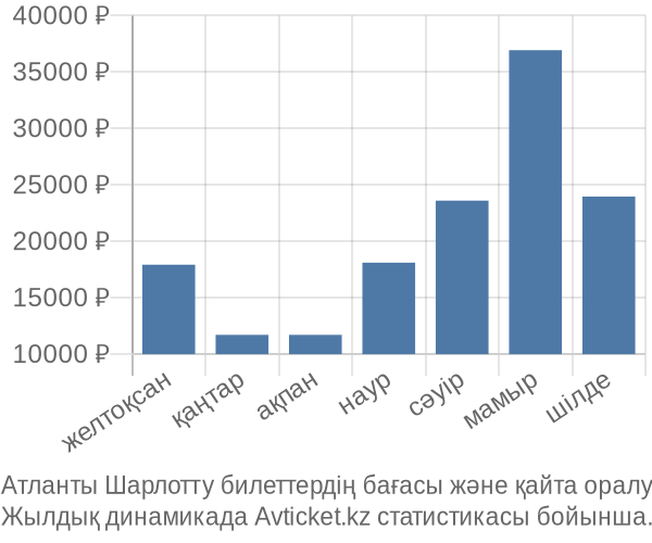 Атланты Шарлотту авиабилет бағасы