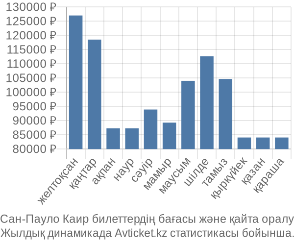 Сан-Пауло Каир авиабилет бағасы