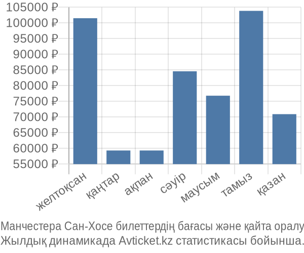 Манчестера Сан-Хосе авиабилет бағасы