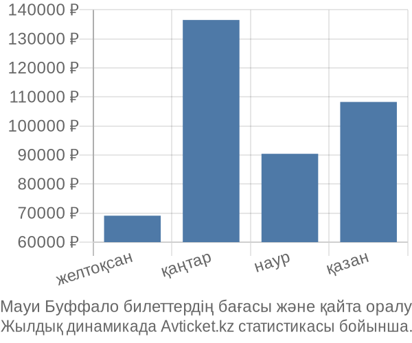 Мауи Буффало авиабилет бағасы