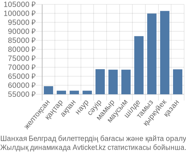 Шанхая Белград авиабилет бағасы