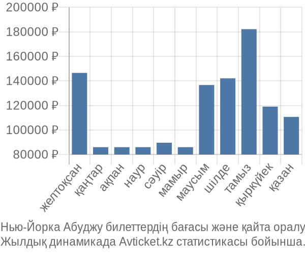 Нью-Йорка Абуджу авиабилет бағасы