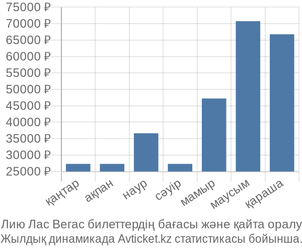 Лию Лас Вегас авиабилет бағасы