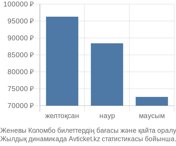 Женевы Коломбо авиабилет бағасы