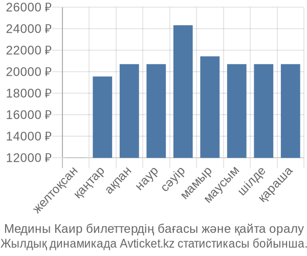 Медины Каир авиабилет бағасы