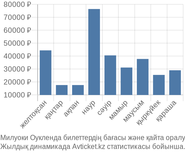 Милуоки Оукленда авиабилет бағасы