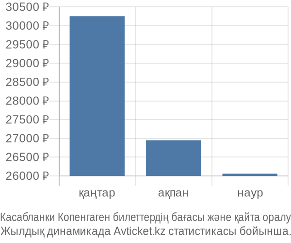 Касабланки Копенгаген авиабилет бағасы