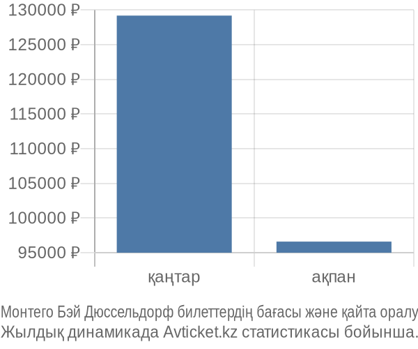 Монтего Бэй Дюссельдорф авиабилет бағасының өзгеру графигі Монтего Бэй Дюссельдорф авиабилет бағасы