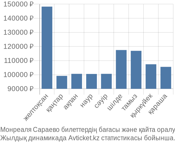 Монреаля Сараево авиабилет бағасы