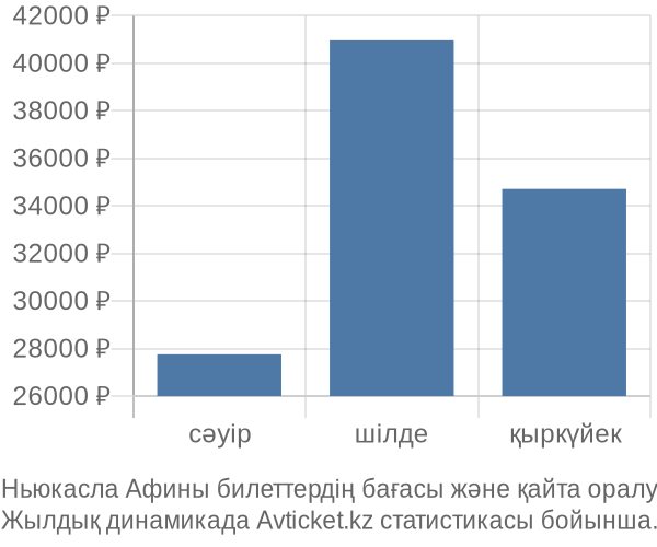 Ньюкасла Афины авиабилет бағасы