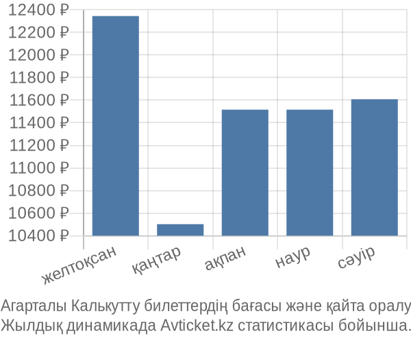 Агарталы Калькутту авиабилет бағасы