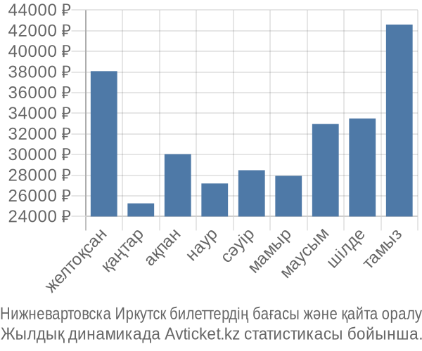 Нижневартовска Иркутск авиабилет бағасы