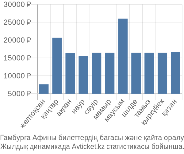 Гамбурга Афины авиабилет бағасы